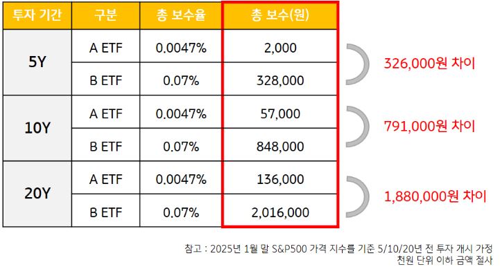 투자 기간이 길어질수록 점점 더 눈에 띄는 차이를 만드는 'etf 보수율' 차이.